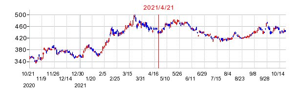 2021年4月21日 16:04前後のの株価チャート